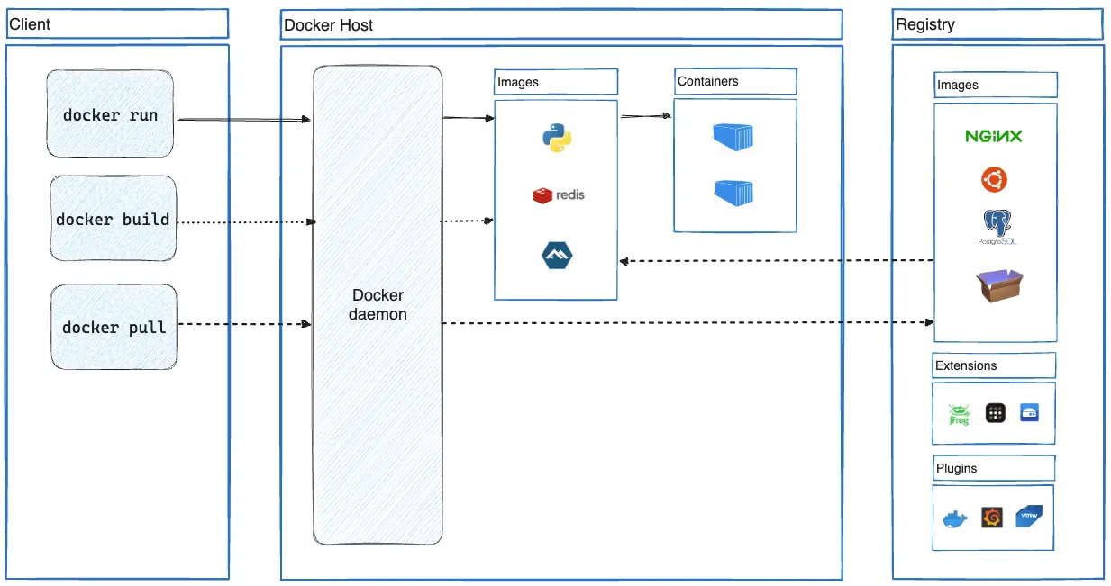 [docker 基本概念图](https://docs.docker.com/get-started/docker-overview/)